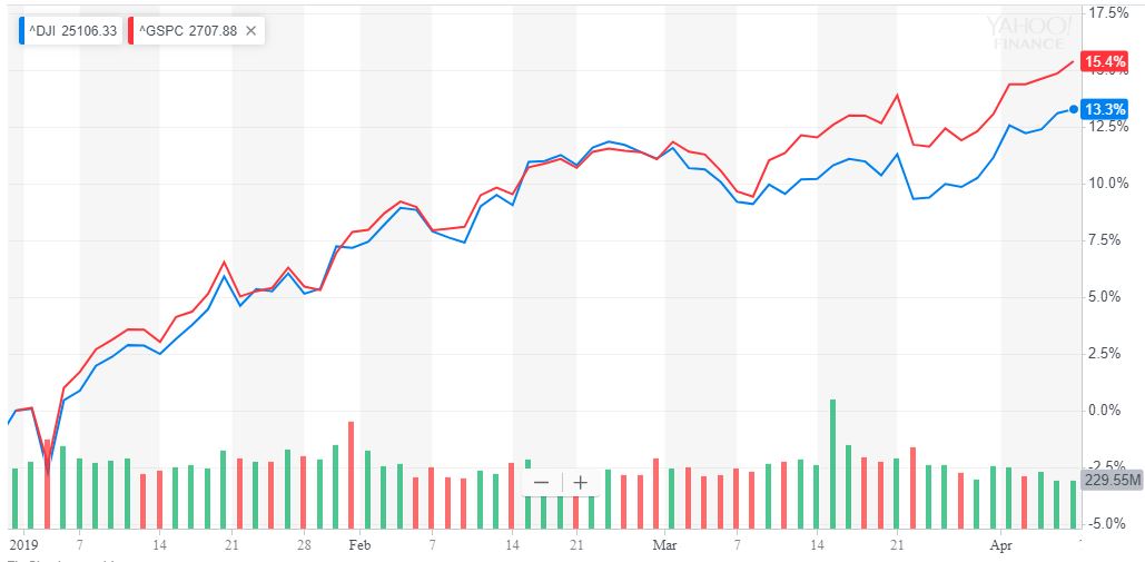 While dow surges, hedge funds underperform by ridiculous margin While dow surges, hedge funds underperform by ridiculous margin