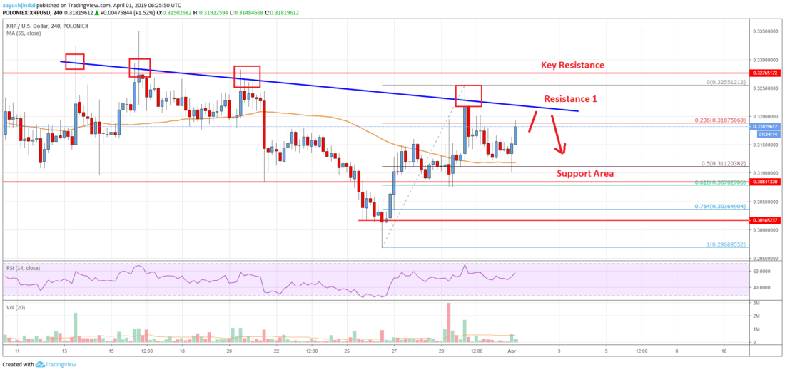 Ripple price analysis: xrp could outperform if it clears $0. 3250 Ripple price analysis xrp chart