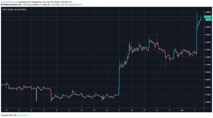 Top cryptocurrencies ride high on king coin’s coat-tails | Top cryptocurrencies ride high on king coin’s coat-tails |