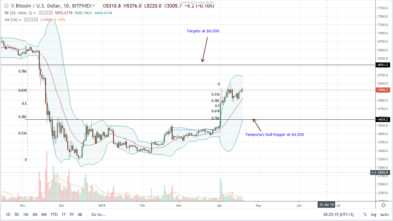 Whales, moon-sling calls, but will bitcoin (btc) clear $5,500? Bitcoin btc