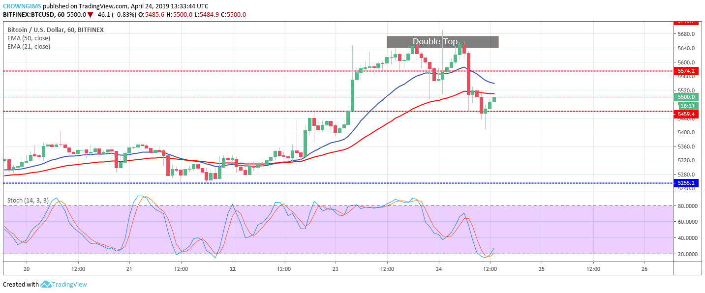Bitcoin price analysis: btc/usd may bounce at $5,459 targeting $5,574 price level Bitcoin price analysis: btc/usd may bounce at $5,459 targeting $5,574 price level