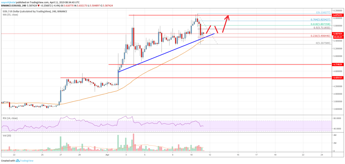 Eos price testing crucial support, can buyers bounce back? Eos price analysis chart