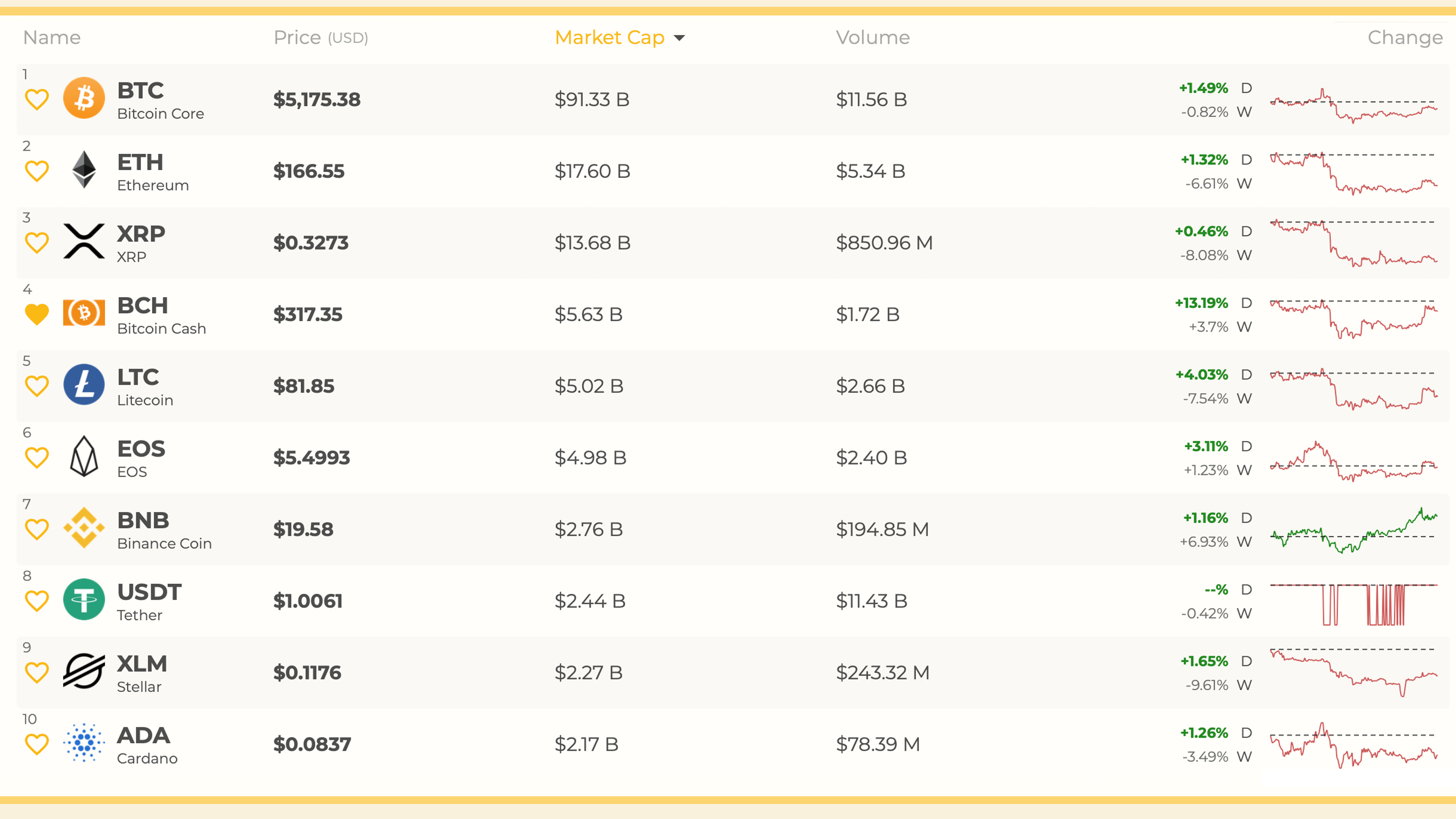 Markets update: bitcoin cash leads the pack again as price sees double digit gains Markets update: bitcoin cash leads the pack again as price sees double digit gains