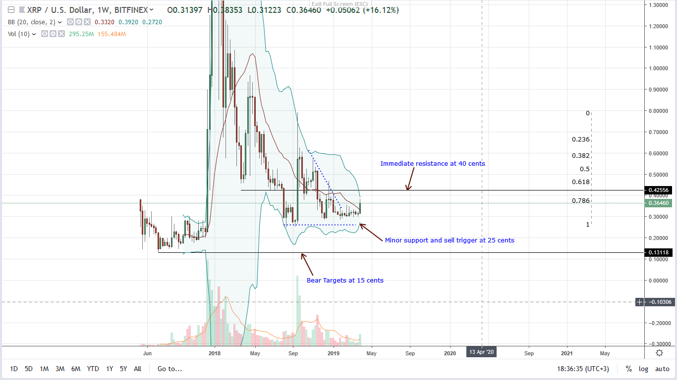 Is litecoin (ltc) and other assets rallying because of central banks’ irresponsibility? Litecoin