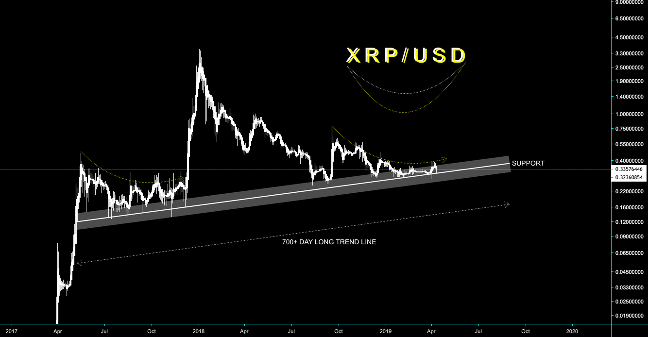 Xrp / usd - 700+ day support - never broken - cryptomaniac101