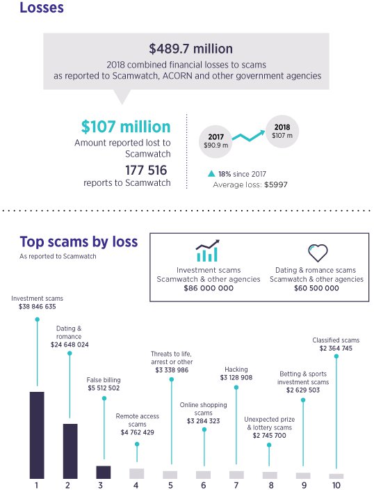 Australian crypto scams jump 190% in 2018, still a fraction of $500 million fiat bust Crypto
