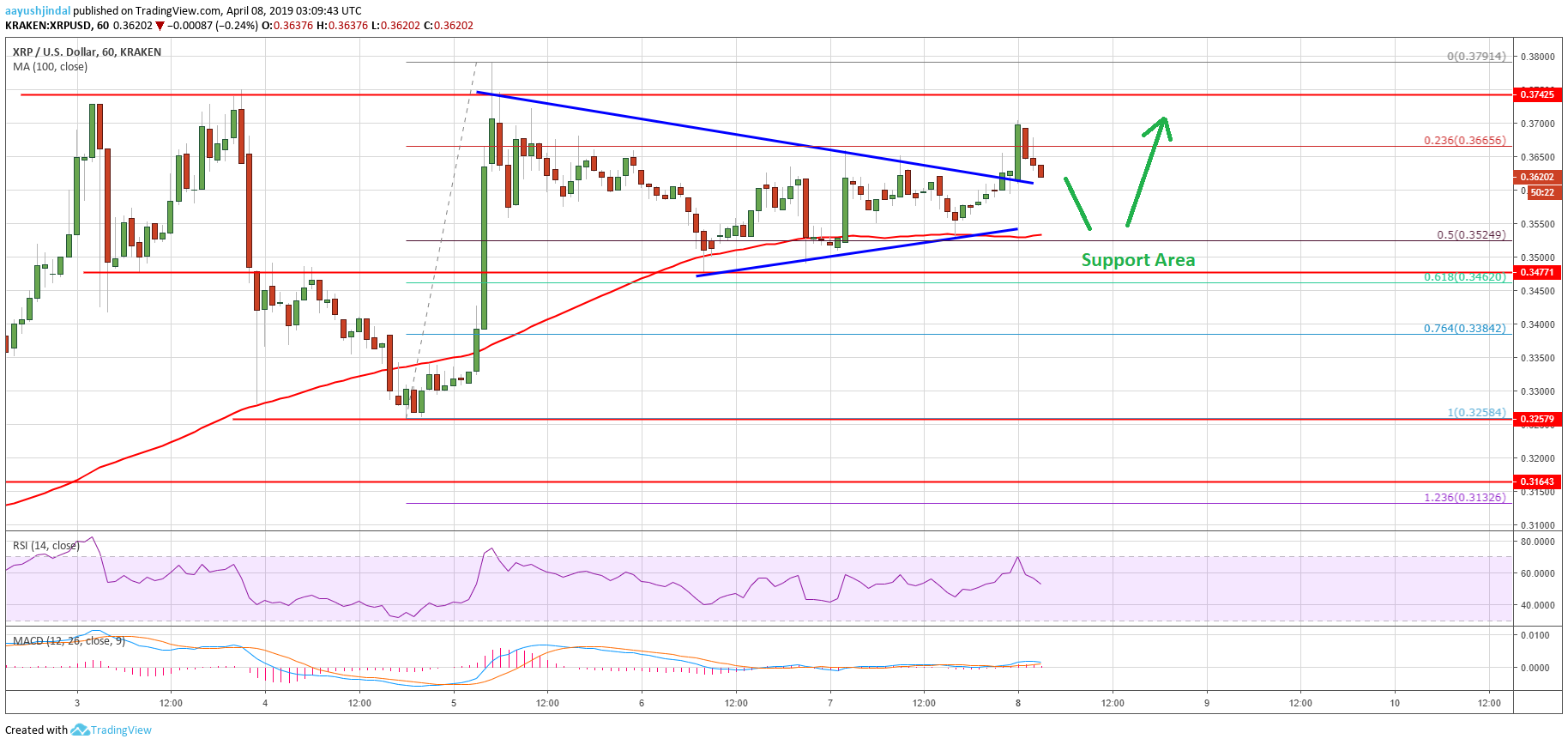 Ripple (xrp) price could soon follow btc and eth higher, targets $0. 40 Ripple (xrp) price could soon follow btc and eth higher, targets $0. 40