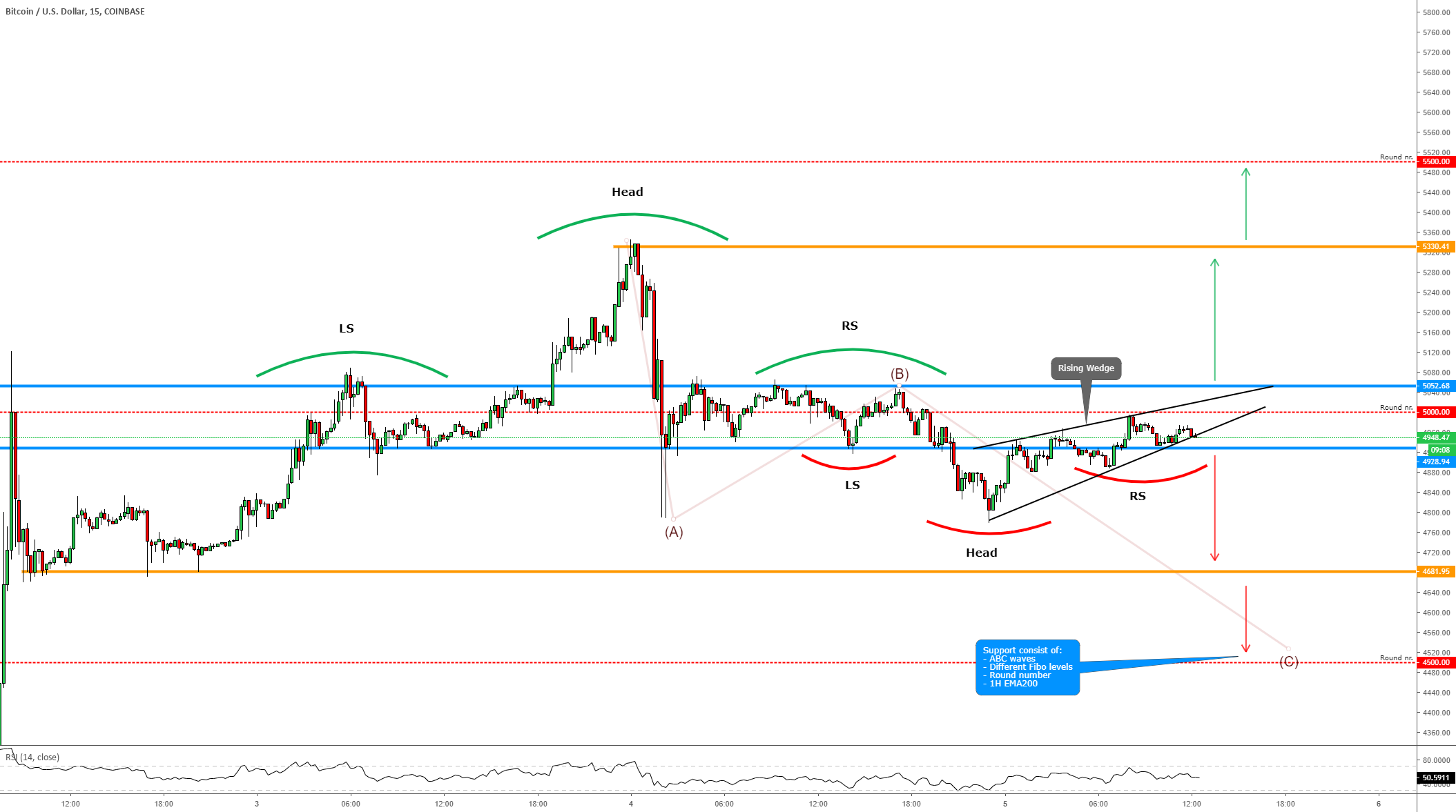 Bitcoin - about the patterns, bearish confirmation area