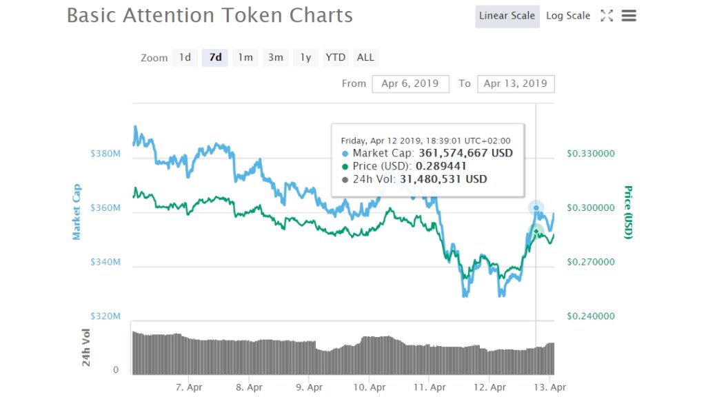 Basic attention token (bat) price performance leading: the digital advertising coin Basic attention token (bat) price performance leading: the digital advertising coin