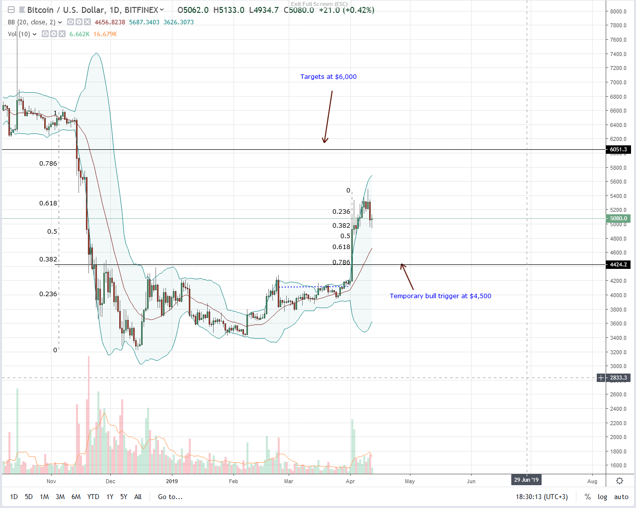 Bitcoin (btc) analysts split but indicators pointing at “buy” Bitcoin btc