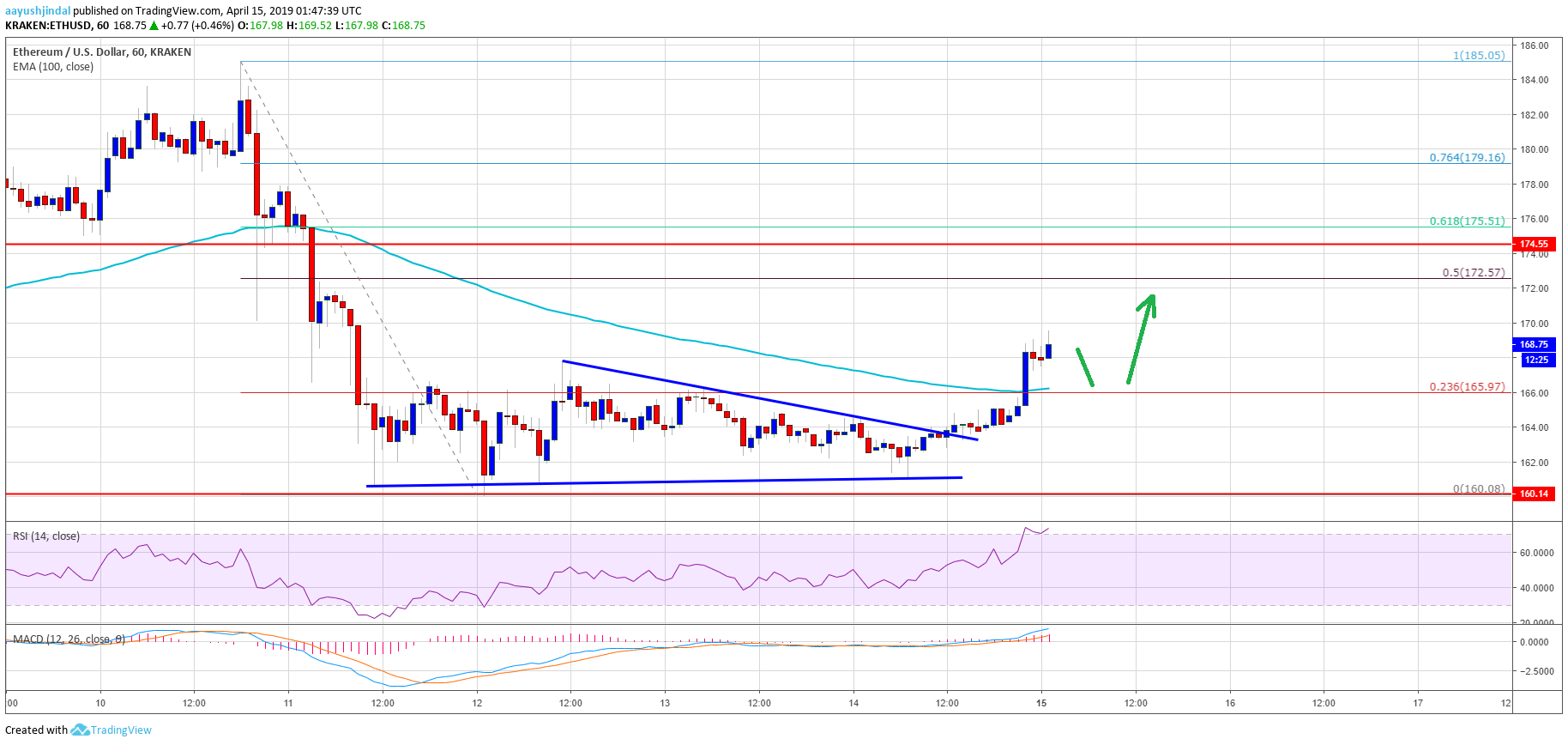 Ethereum (eth) price showing positive signs above 100 sma Ethereum price analysis eth chart