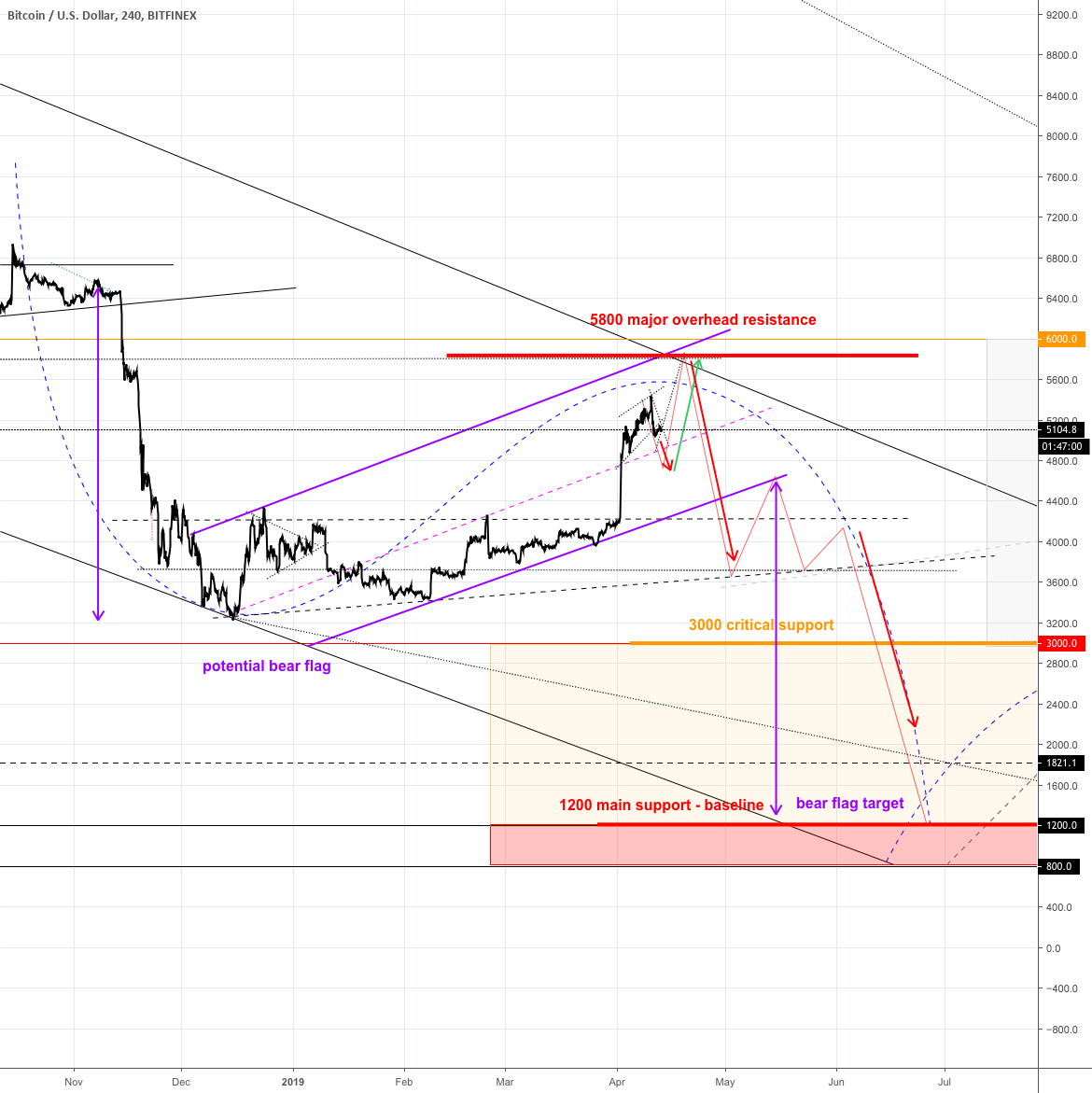 Bitcoin - be aware of the upcoming wild ride Bitcoin - be aware of the upcoming wild ride