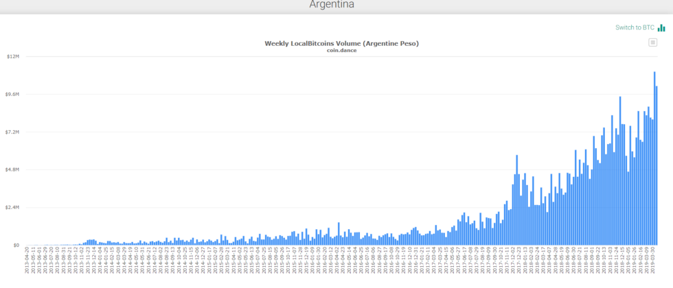 Argentina central bank’s inability to stop inflation is forcing people to bitcoin Argentina central bank’s inability to stop inflation is forcing people to bitcoin