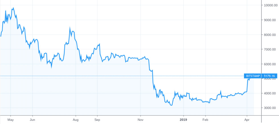 Bitcoin price $5,000 support is now critical as bull-run fizzles Bitcoin price $5,000 support is now critical as bull-run fizzles