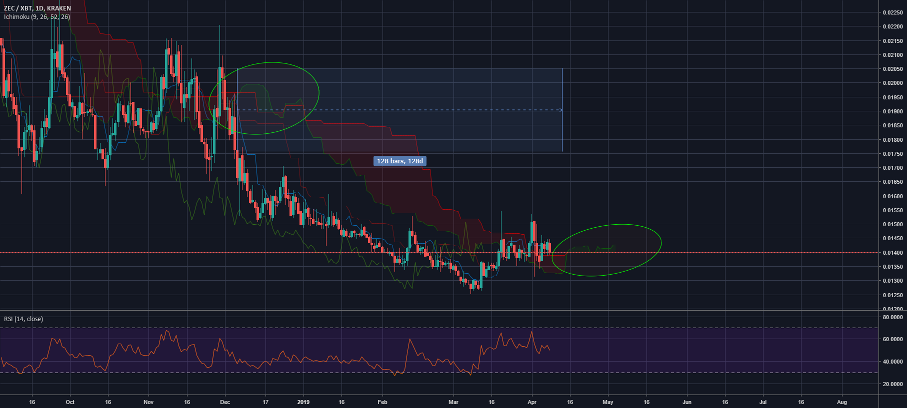 Zcash is 'bitcoin-like' Zcash is 'bitcoin-like'