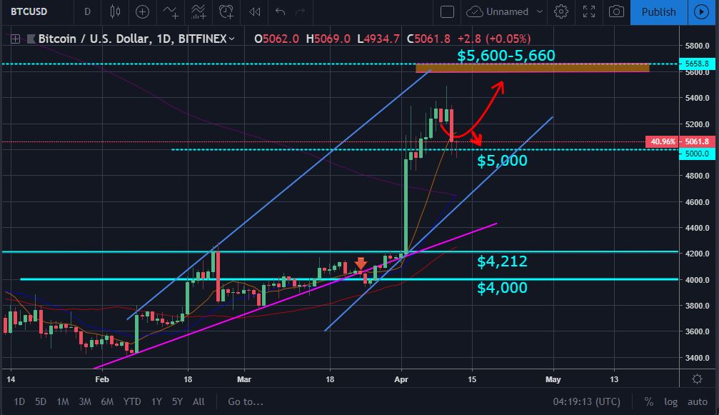 Bitcoin and ether market update: april 12, 2019 Btc price movement chart