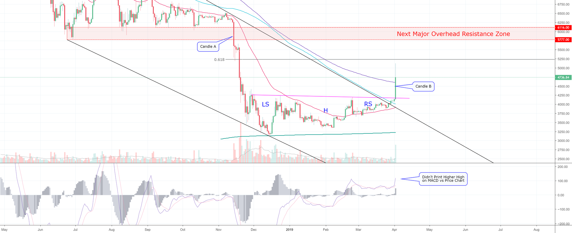My breakdown of what just happened, and what's next! (btc) My breakdown of what just happened, and what's next! (btc)