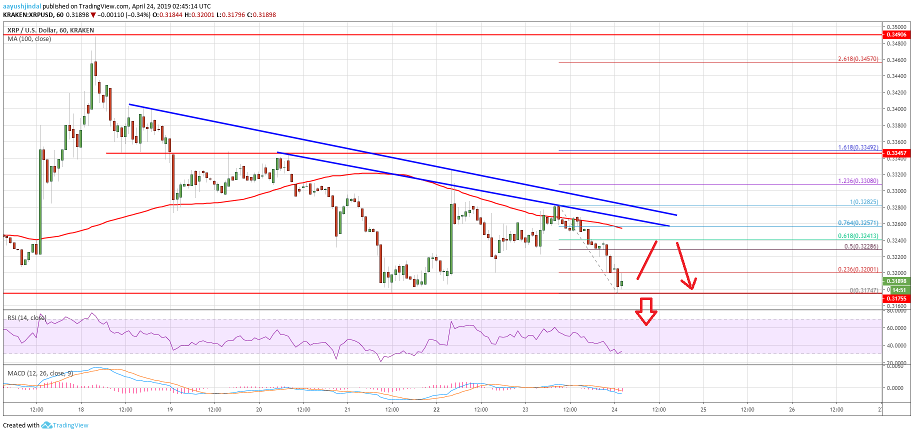 Ripple (xrp) price at significant risk of more losses Ripple (xrp) price at significant risk of more losses