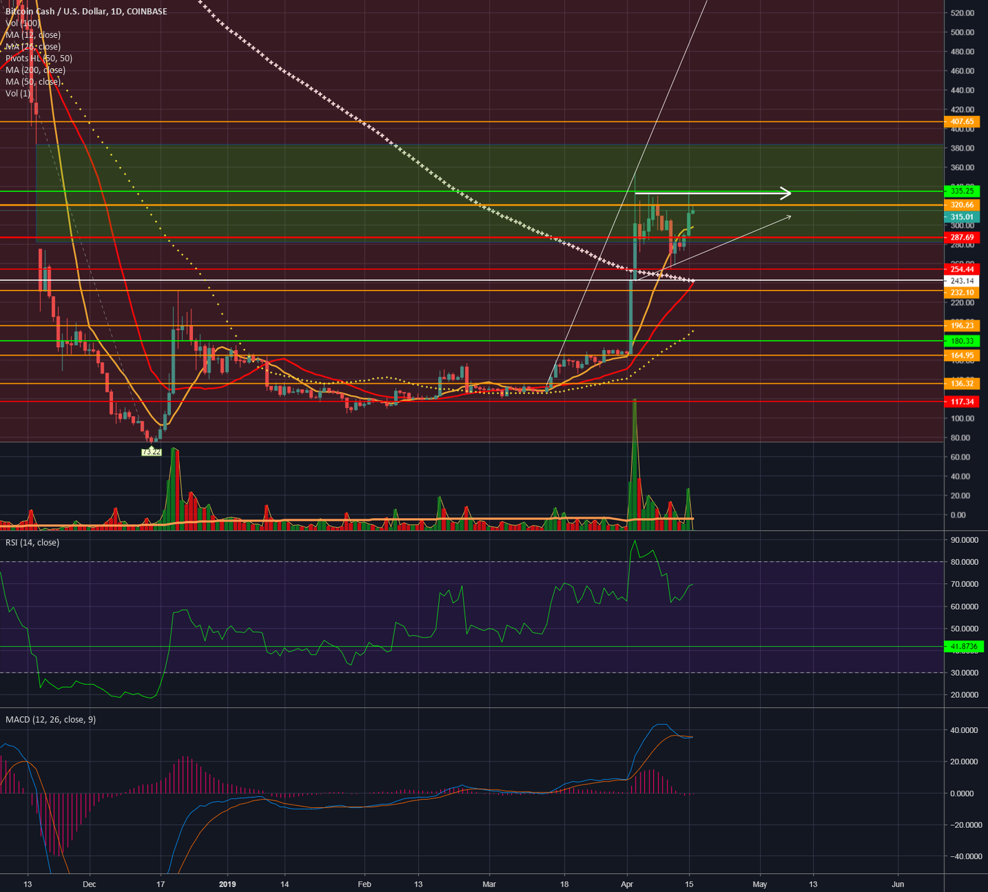 Bch in depth daily: tightening range looking for the ma squeeze