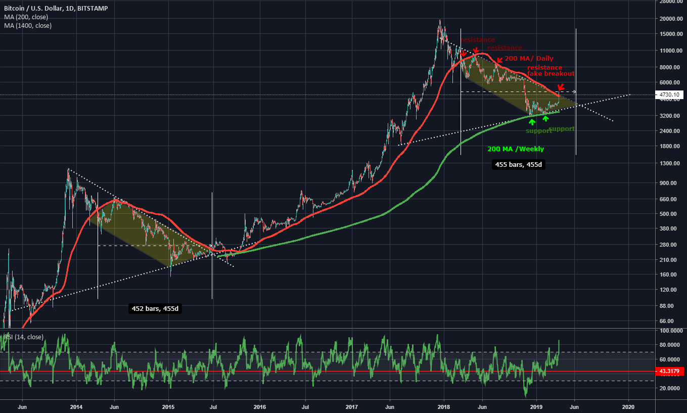 Bitcoin - fake breakout Bitcoin - fake breakout