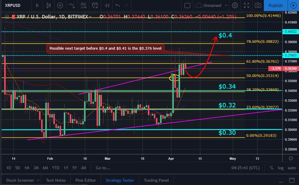 Market update and ripple xrp price analysis: april 8, 2019 Xrp price movement image