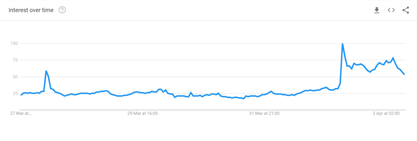 Bitcoin is ranking high on google trends again Bitcoin searches 7 days