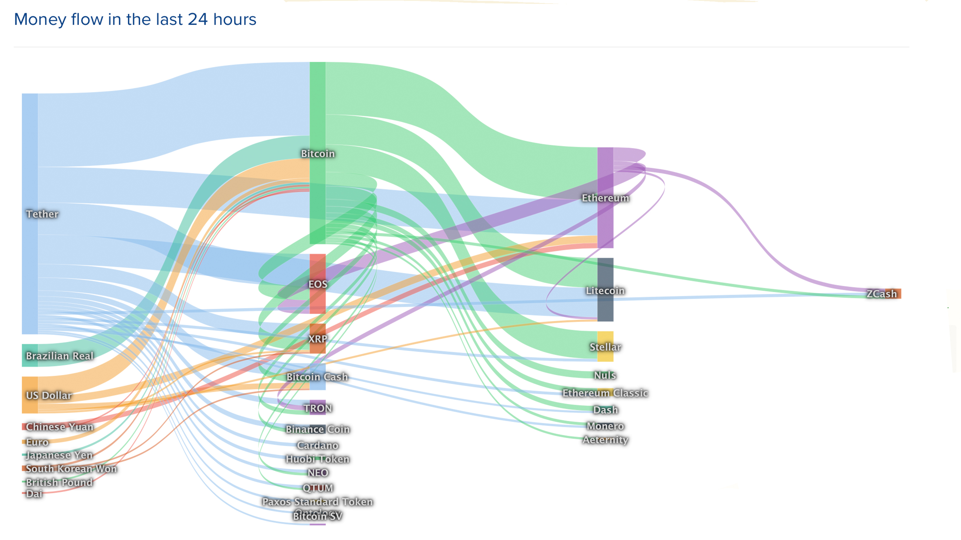 Markets update: bitcoin cash leads the pack again as price sees double digit gains Markets update: bitcoin cash leads the pack again as price sees double digit gains