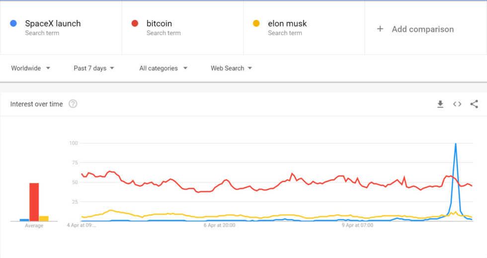 From bitcoin price pullback to #weareallhodlonaut: past week’s top stories Google trends ww 7 days