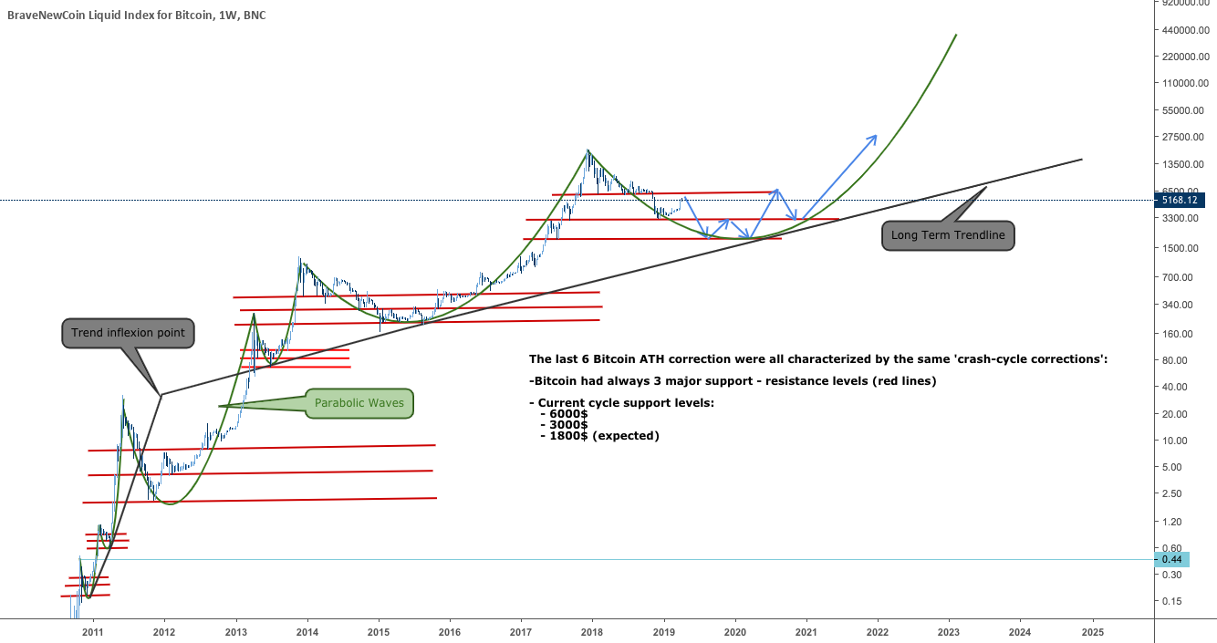 Bitcoin support - resistance patterns & the long term trend Bitcoin support - resistance patterns & the long term trend