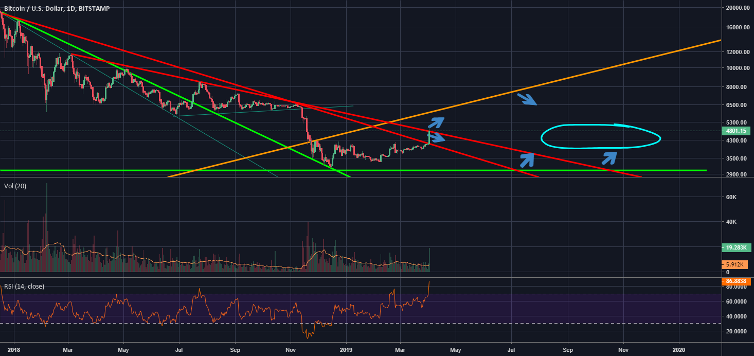 Bitcoin new range, long term Bitcoin new range, long term