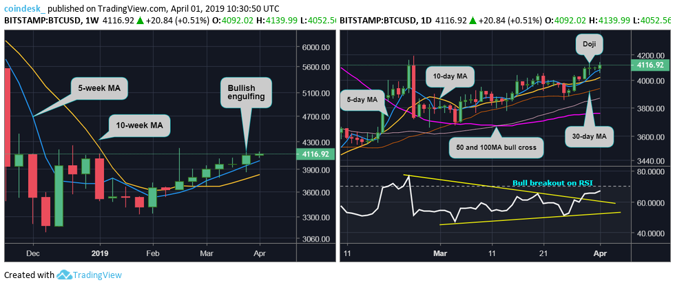 Bitcoin price posts biggest quarterly gain since late 2017 Bitcoin price posts biggest quarterly gain since late 2017