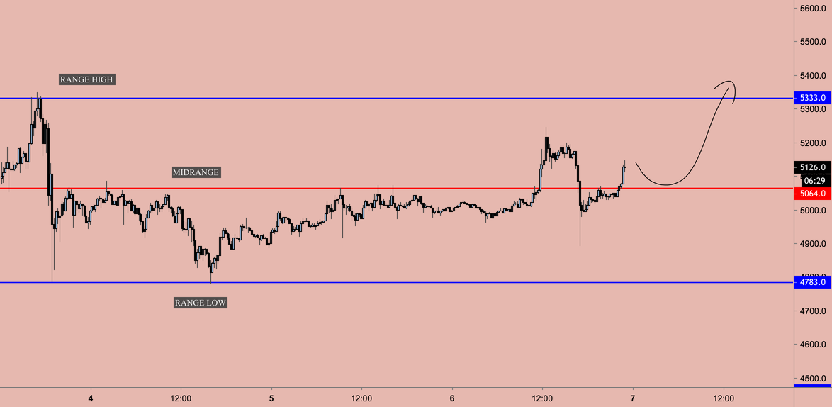 Bitcoin showing bullish momentum after a year Bitcoin showing bullish momentum after a year