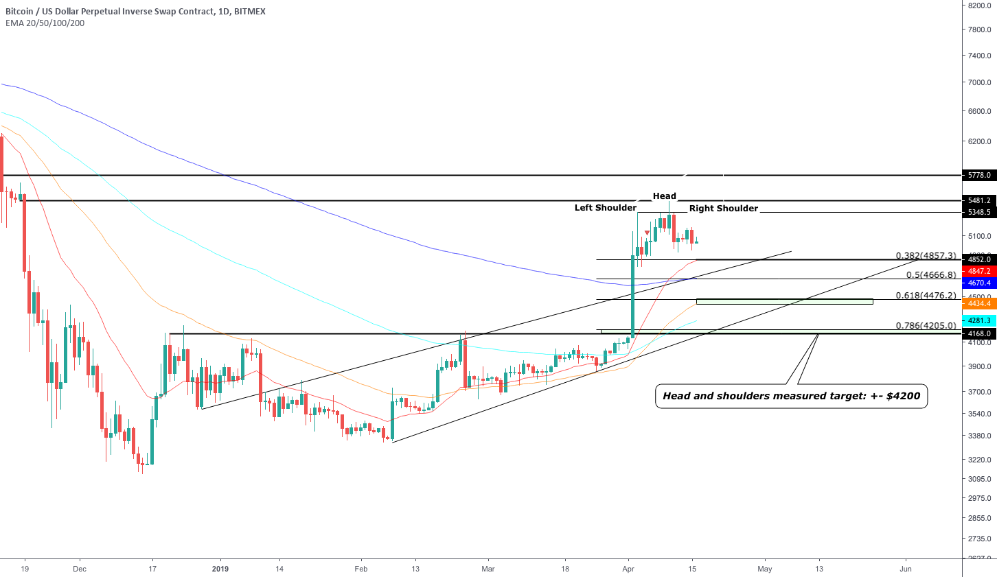 Potential support areas for bitcoin! Potential support areas for bitcoin!