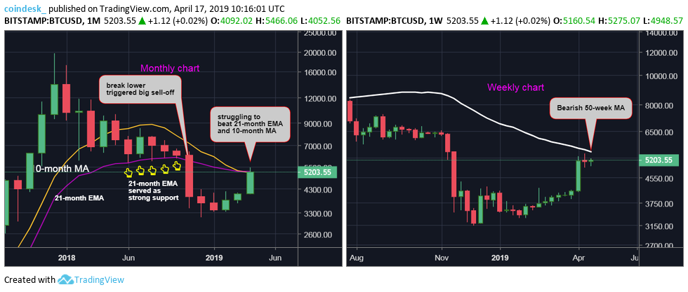 Bitcoin price eyes april gains for fourth year running Bitcoin price eyes april gains for fourth year running