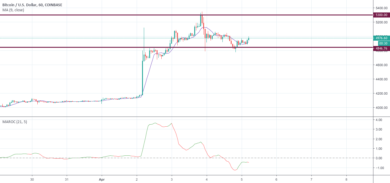 Btc: gaining efforts before the next bullish run? Btc: gaining efforts before the next bullish run?