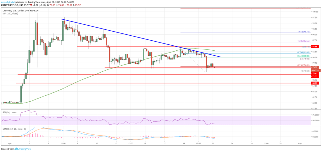 Litecoin (ltc) price analysis: one final push before higher? Litecoin (ltc) price analysis: one final push before higher?