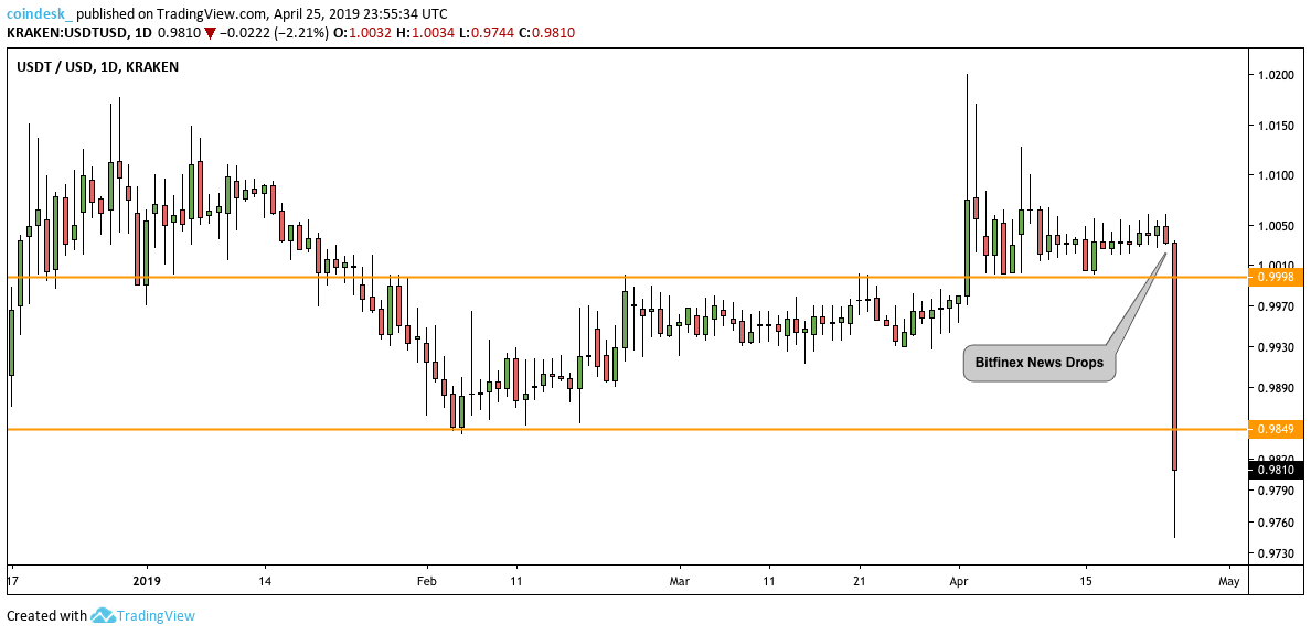 How crypto markets are reacting to the tether-bitfinex allegations How crypto markets are reacting to the tether-bitfinex allegations