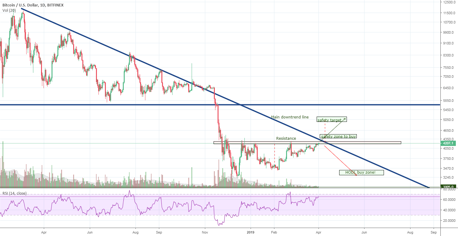 Bitcoin for next weeks Bitcoin for next weeks