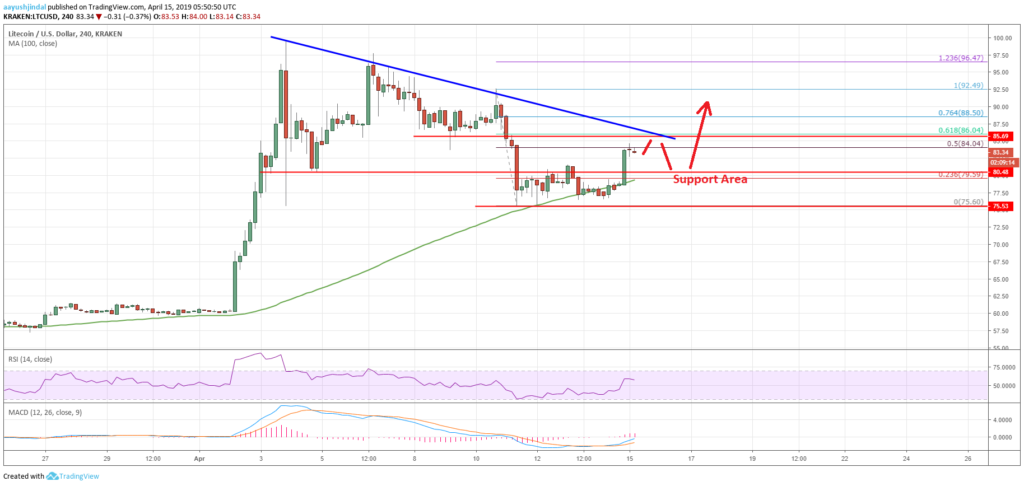 Litecoin (ltc) price analysis: next bullish leg underway Litecoin (ltc) price analysis: next bullish leg underway