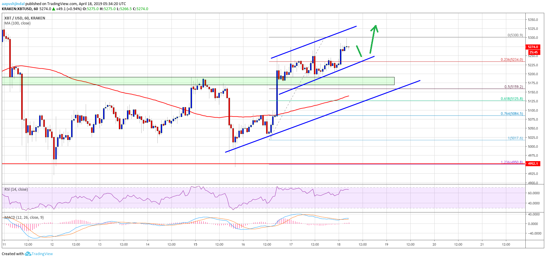 Bitcoin (btc) smashes resistance: buyers target fresh monthly high Bitcoin price analysis btc chart