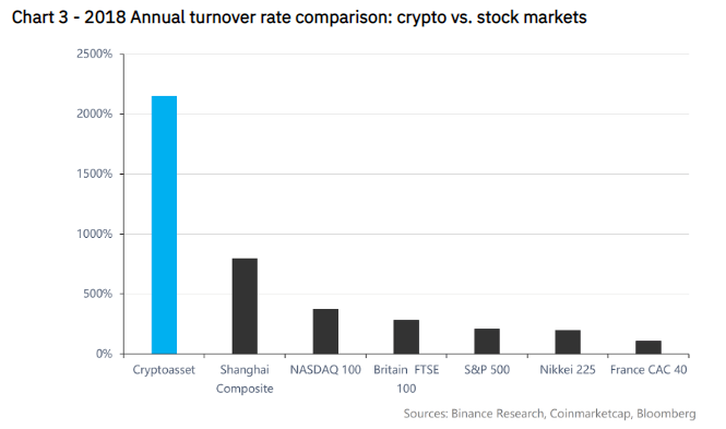 Bitcoin price has ‘already bottomed out’ in retail-driven crypto market: research Bitcoin price has ‘already bottomed out’ in retail-driven crypto market: research