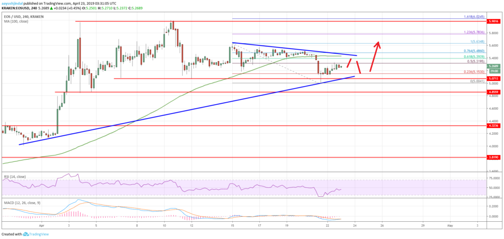 Eos price approaching next key break versus usd, btc and eth Eos price approaching next key break versus usd, btc and eth