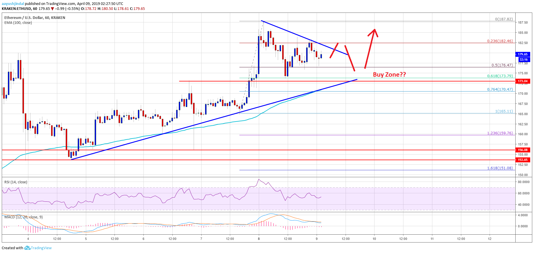 Ethereum (eth) price hesitates but further gains seem likely Ethereum price analysis eth chart
