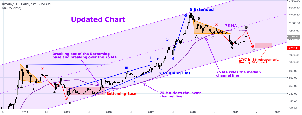 Bitcoin update Bitcoin update