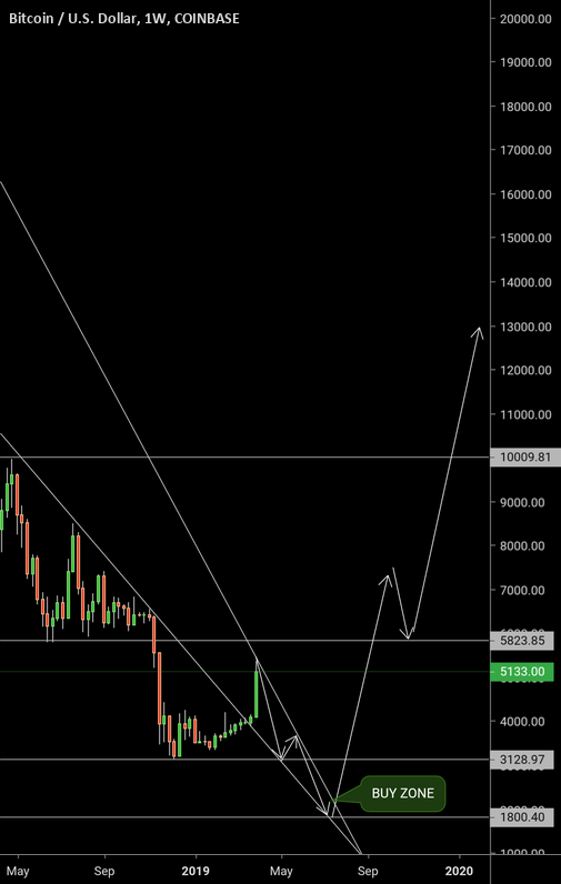 You will have another chance to buy bitcoin at $1800 You will have another chance to buy bitcoin at $1800