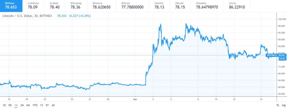 Bitcoin consolidating above $5k a ‘positive sign,’ says crypto hedge fund Bitcoin consolidating above $5k a ‘positive sign,’ says crypto hedge fund