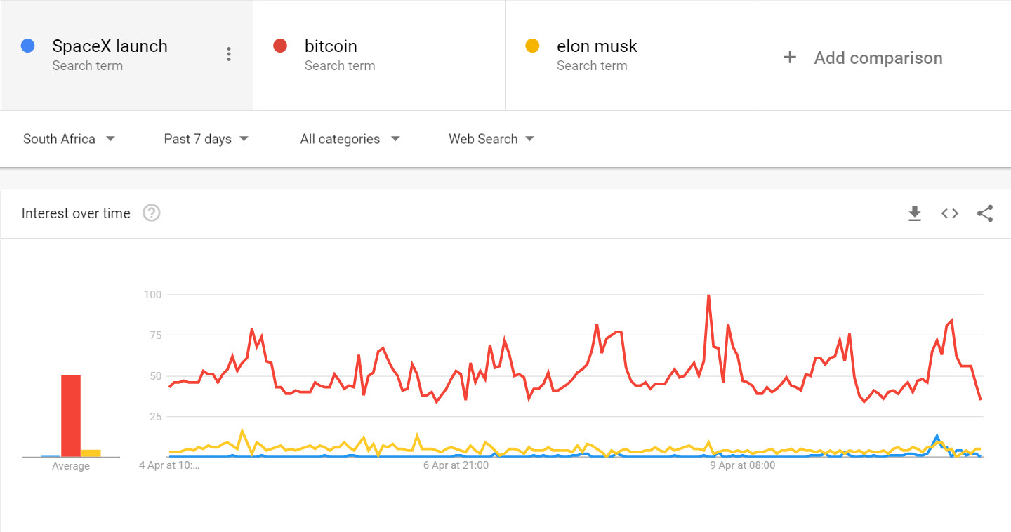 Bitcoin is more popular than the spacex launch and elon musk Google searches south africa