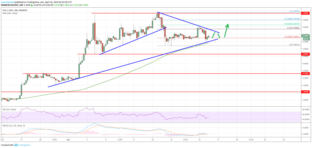 Eos price remains supported on dips versus usd, btc and eth Eos price remains supported on dips versus usd, btc and eth