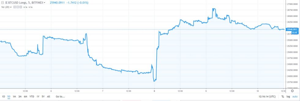 Institutions increased bitcoin longs by 88% just before price rally Institutions increased bitcoin longs by 88% just before price rally