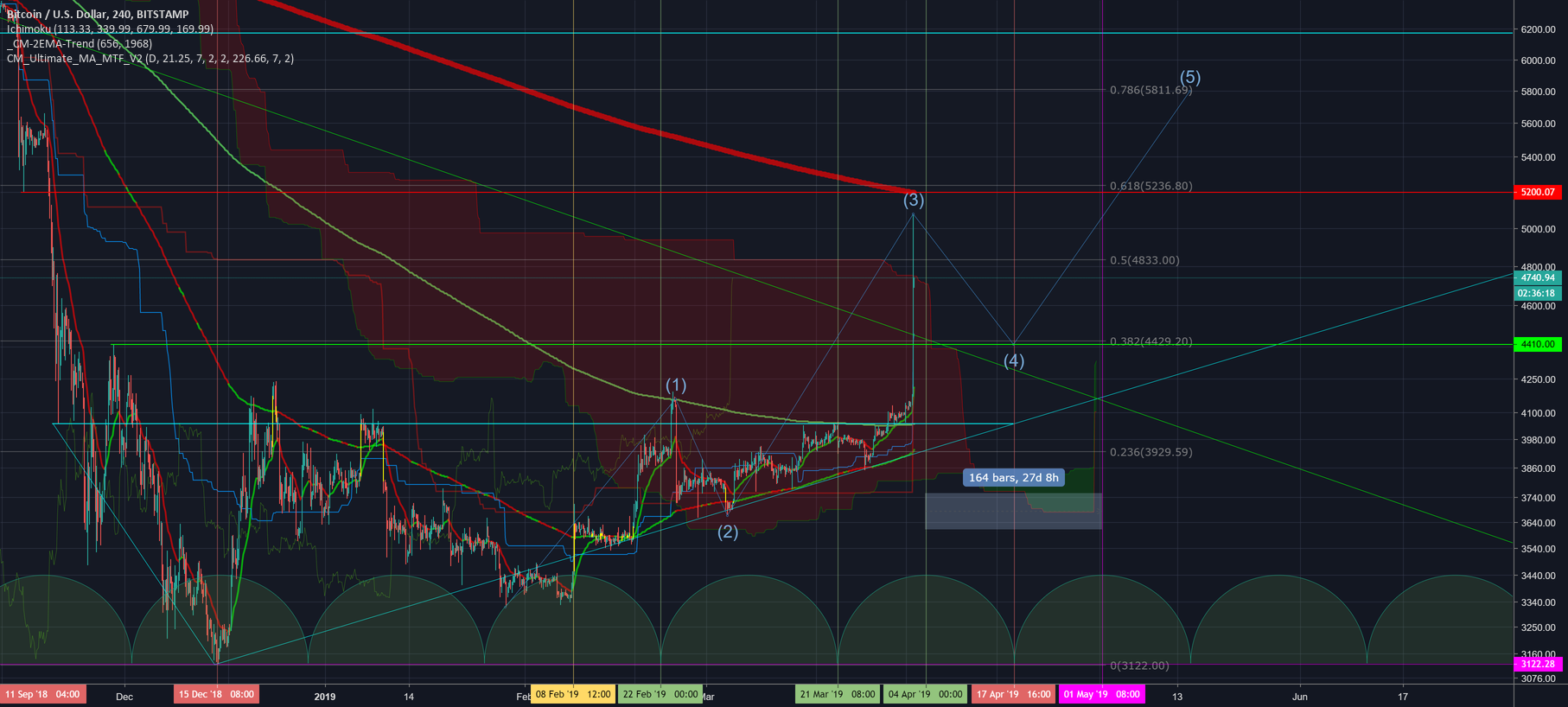 #bitcoin $btc $5800 in may and we will never see the 3000s again #bitcoin $btc $5800 in may and we will never see the 3000s again